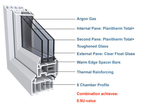 
                  Triple Glazing
                